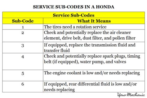 Honda Odyssey Service Codes Omar Dilena