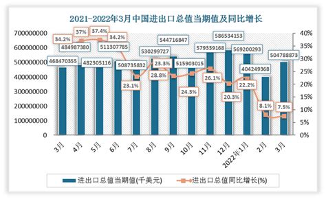 2021 2022年3月中国进出口总额统计情况观研报告网