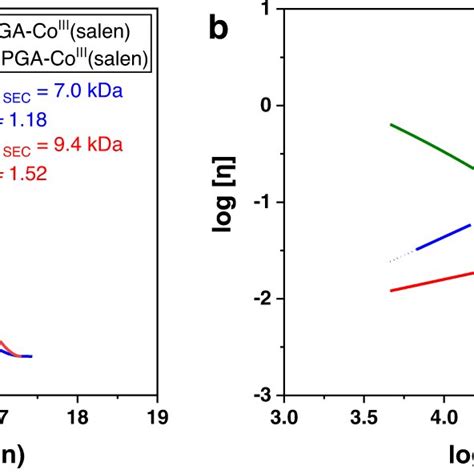 The Comparison Between Linear And Hyperbranched PGA A SEC Curves Of