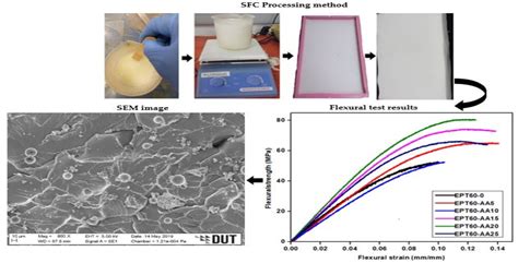 Polymers Free Full Text Analysis Of Particle Variation Effect On Flexural Properties Of