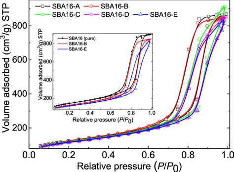 Nitrogen Adsorptiondesorption Isotherms Of Mesoporous Silica Sba16 Download Scientific Diagram