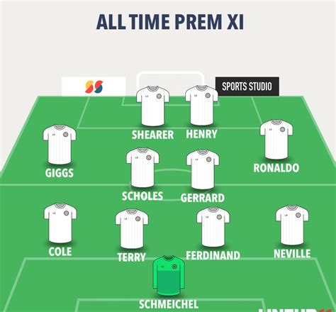 All Time Premier League Xi The Kitsman