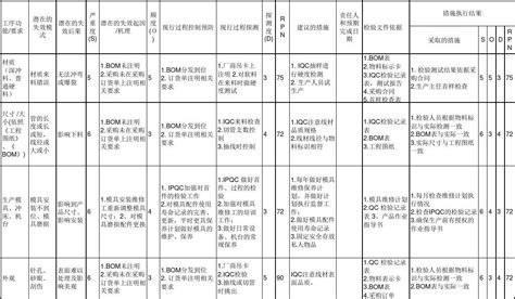 冲压过程pfmea分析表word文档在线阅读与下载免费文档