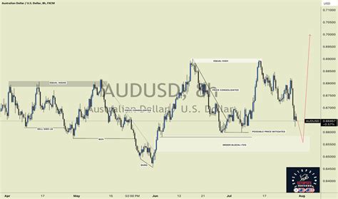 Australian Dollar / U.S. Dollar Trade Ideas — FX:AUDUSD — TradingView