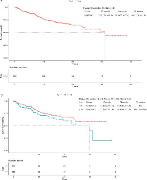 Durvalumab Consolidation After Chemoradiotherapy In Elderly Patients