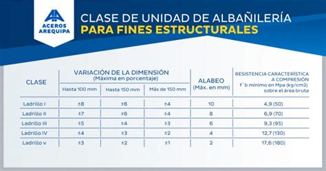 Cuáles son las unidades de albañilería que debes conocer