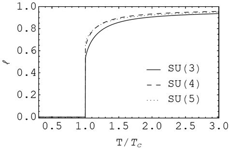 Left panel Polyakov loop potential V ℓ for different gauge groups SU