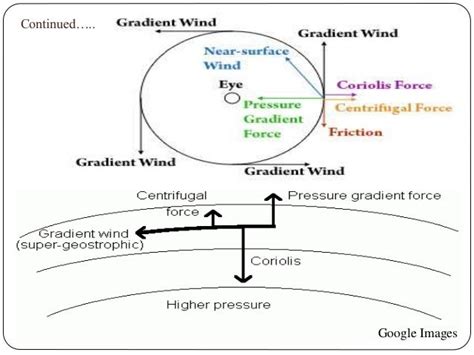 Geostrophic Wind and Gradient Wind