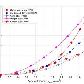 Examples of relationships between modulus of elasticity and apparent ...