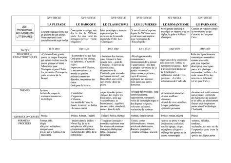 Liste Des Mouvements Litteraires LES PRINCIPAUX MOUVEMENTS