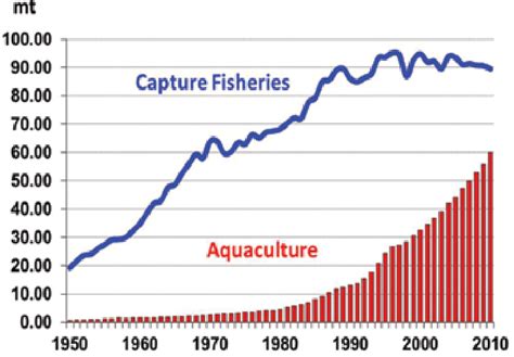 Trends In Global Fish Production By Capture Fisheries And Aquaculture