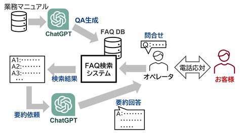 生成aiコラム 第1部 企業における生成aiの活用法 第3回：～5ステップで導入を拡大しよう～（中編） 三菱総研のdx デジタル