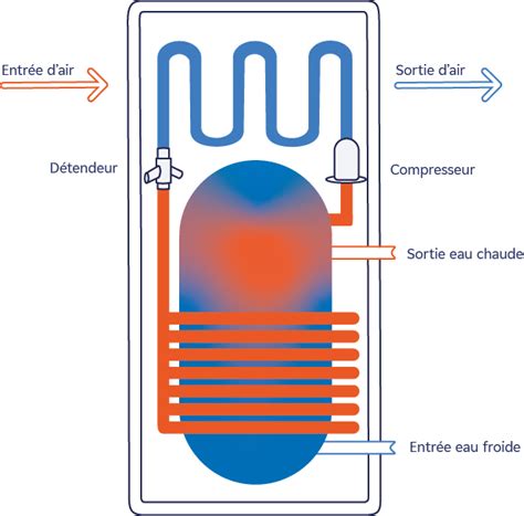 Comment Programmer Un Chauffe Eau Thermodynamique Thermor