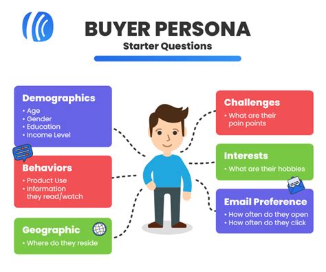 Create Your Buyer Persona In 5 Simple Steps Aweber Email Marketing