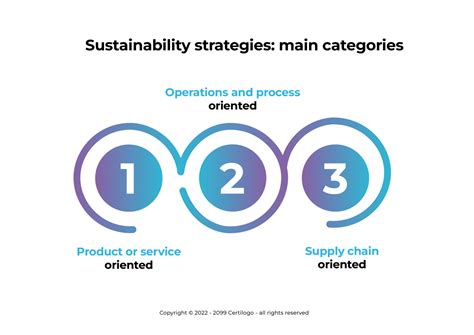 Types Of Sustainability Strategies