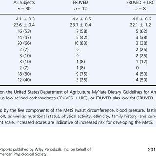 Metabolic Syndrome MetS Risk Score And Demographics For Compliant