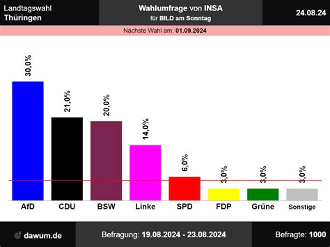 Landtagswahl Th Ringen Neueste Wahlumfrage Von Insa Sonntagsfrage Ltwth