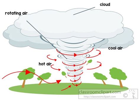 Weather tornado formation | Clipart Panda - Free Clipart Images