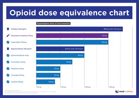 Opioid Dose Equivalence Chart