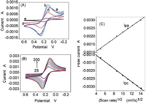 A The Cyclic Voltammograms Of Different Electrodes In 50 Mm Download Scientific Diagram