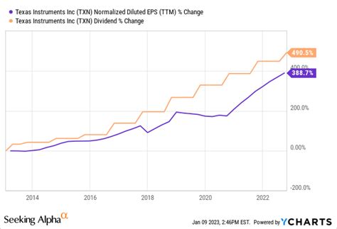 3 Types Of Dividend Stocks (And Examples Of Each) | Seeking Alpha