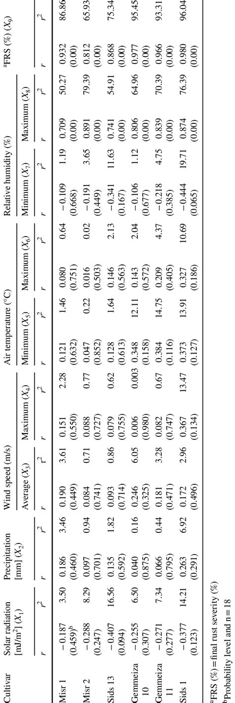 Correlation Of Weekly Environmental Factors And Final Rust Severity