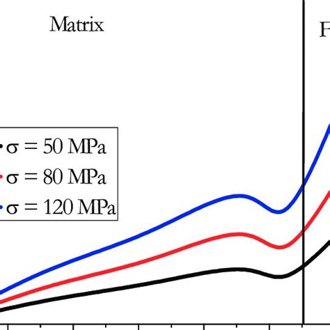 Variation Of The Stress Intensity Factor In Mode I As A Function Of