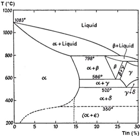 Copper Tin Phase Diagram