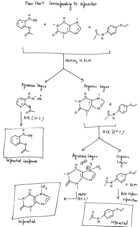 [Solved] Acid base Theory Make a flow chart of an acid base extraction ...