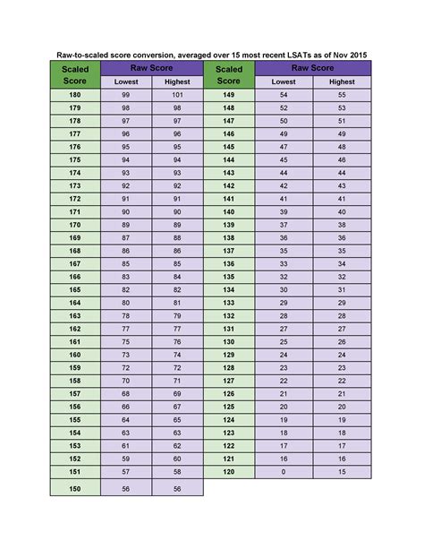 Lsat Score Chart