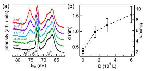 3 A Al 2p And Ni 3p Core Level Spectra Of Nial 110 Download Scientific Diagram