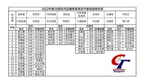 棒球／杭州亞運36人培訓名單出爐！「花花」張正偉也入列 Yahoo奇摩汽車機車