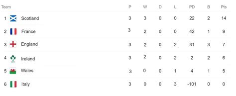 What a fair Six Nations table would look like right now | Rugby Onslaught