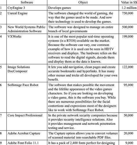 The Ranking Of The Most Expensive Software Download Table