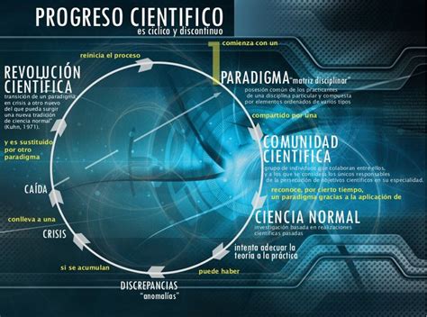 Infografia Que Explica El Progreso Ciclico De La Ciencia Seg N Khun