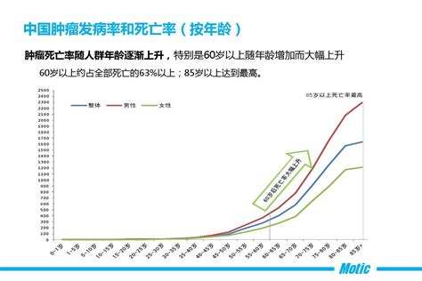 最新中国和全球肿瘤发病率和死亡率解析2013word文档在线阅读与下载无忧文档