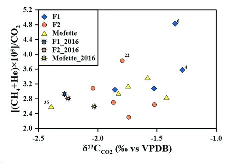 Binary Plot Of Hech 4 Co 2 Vs δ 13 C Co2 For The Gases Of