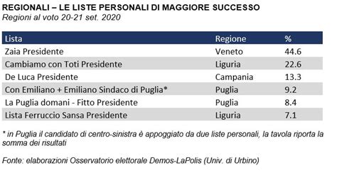 Voto 20 E 21 Settembre 2020 Lapolis