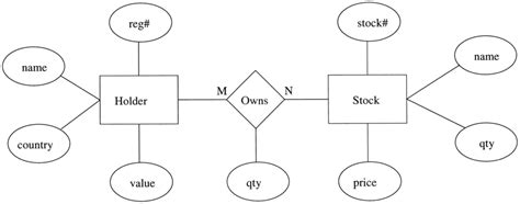 Make Erd Data Flow Diagram For Your Database System