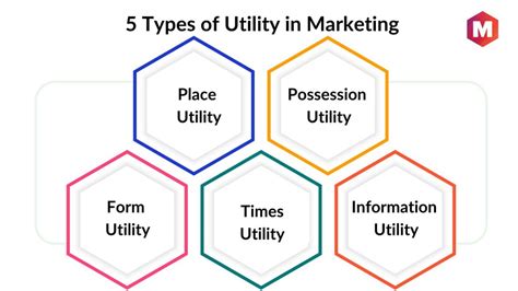 What is Utility Marketing? Definition and Types of Utility | Marketing91 