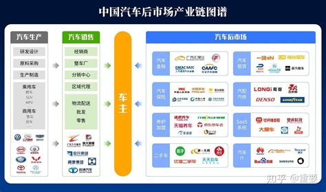 2022中国汽车后市场产业链图谱更新 知乎