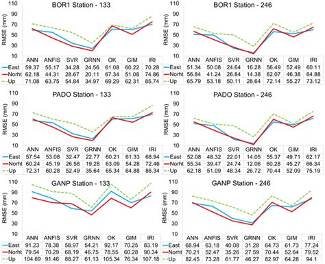 Analysis of averaged RMSE (mm) in coordinate components at the control... | Download Scientific ...