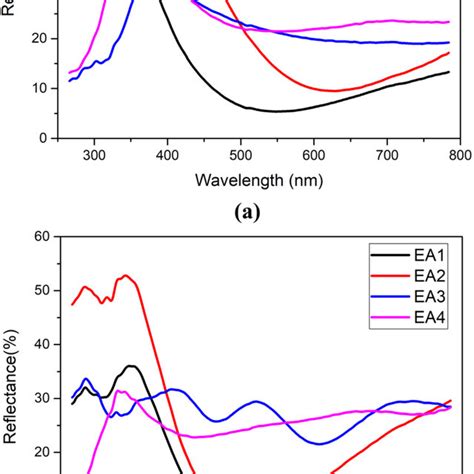 Reflectance Spectra Of The A Etched And B Etched Anodized Samples Download Scientific