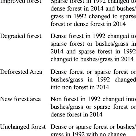 Forest cover change definitions | Download Table