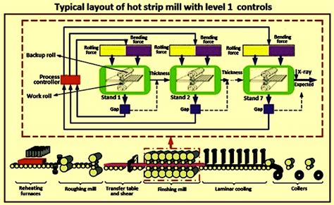 Rolling Mill Process Flow Chart Minga