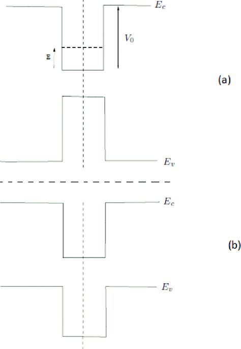 Schematic representation of the conduction band E c and of the valence ...