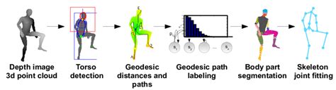 Suggested Method For Full Body Pose Estimation Download Scientific