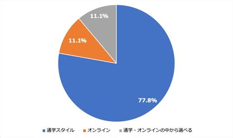 【語学習得に関するアンケート調査・九州・沖縄編（525公開）】英会話スクールは通学型が人気。英会話スクールに通う理由の第一位は「生きた英会話を学びたいから」 Newscast