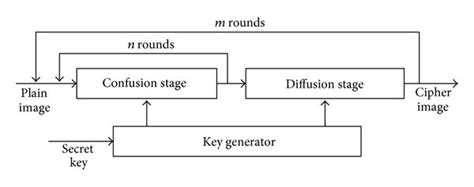 Block diagram of the image cryptosystem. | Download Scientific Diagram