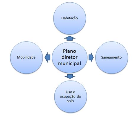 Plano Diretor Municipal Pdm Portal E Cidadania